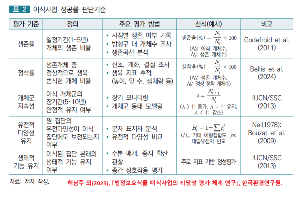한국환경연구원의 이식 성공률 판단기준, 노자산 대흥란은 이식 2년후 생존율로 이식성공여부를 판단하라고 해 비과학적이며 법적 근거도 없다는 지적을 받고 있다..png